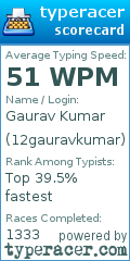 Scorecard for user 12gauravkumar