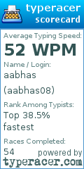 Scorecard for user aabhas08