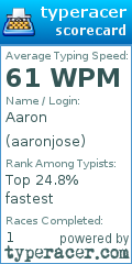Scorecard for user aaronjose