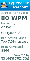 Scorecard for user aditya2712