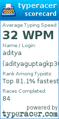 Scorecard for user adityaguptagkp30