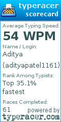 Scorecard for user adityapatel1161
