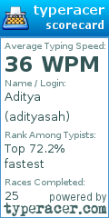 Scorecard for user adityasah