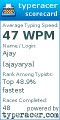 Scorecard for user ajayarya
