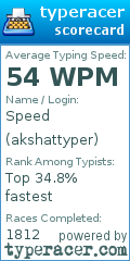 Scorecard for user akshattyper