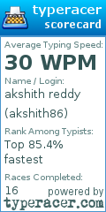 Scorecard for user akshith86