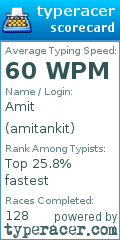 Scorecard for user amitankit