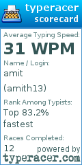 Scorecard for user amith13