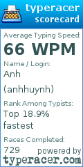 Scorecard for user anhhuynh