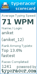 Scorecard for user aniket_12