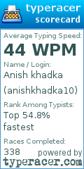 Scorecard for user anishkhadka10