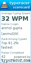 Scorecard for user anmol29