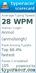 Scorecard for user anmolsingh