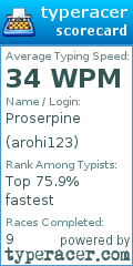 Scorecard for user arohi123