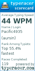 Scorecard for user aursin