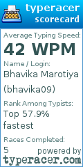 Scorecard for user bhavika09