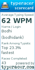 Scorecard for user bodhidank