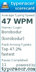 Scorecard for user borobodur