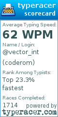 Scorecard for user coderom