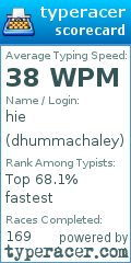 Scorecard for user dhummachaley