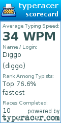 Scorecard for user diggo