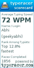 Scorecard for user geekyabhi