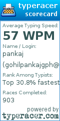 Scorecard for user gohilpankajgph@gmail.com