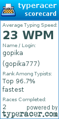 Scorecard for user gopika777