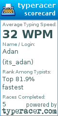 Scorecard for user its_adan
