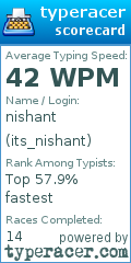 Scorecard for user its_nishant