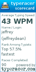 Scorecard for user jeffreydean