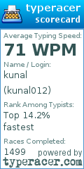 Scorecard for user kunal012