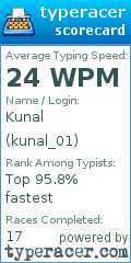 Scorecard for user kunal_01