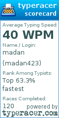 Scorecard for user madan423