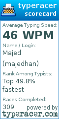 Scorecard for user majedhan