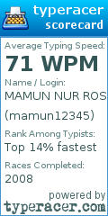 Scorecard for user mamun12345