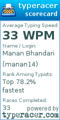 Scorecard for user manan14