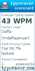 Scorecard for user mdaffajanuar