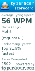 Scorecard for user mgupta41
