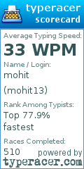 Scorecard for user mohit13