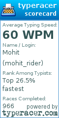 Scorecard for user mohit_rider