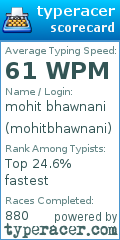 Scorecard for user mohitbhawnani