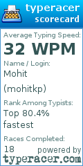 Scorecard for user mohitkp