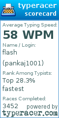 Scorecard for user pankaj1001