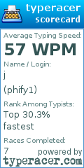Scorecard for user phify1