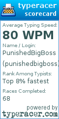 Scorecard for user punishedbigboss