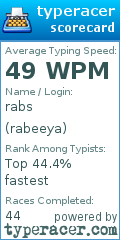 Scorecard for user rabeeya