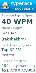 Scorecard for user rakshakbm
