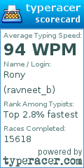 Scorecard for user ravneet_b