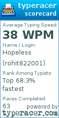 Scorecard for user rohit822001